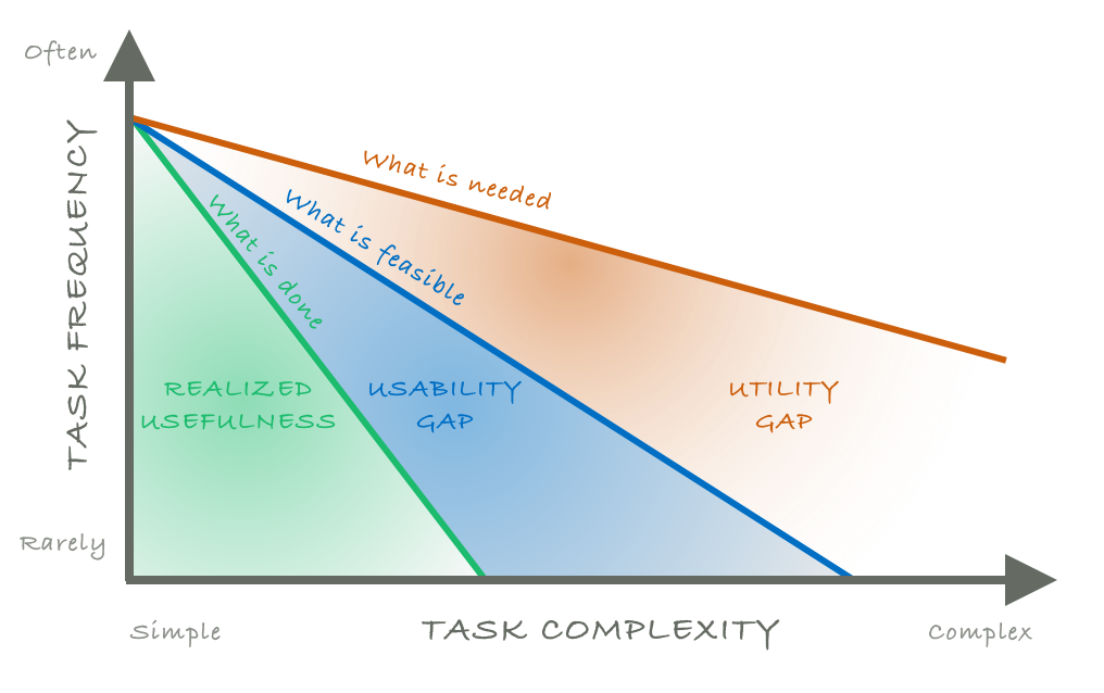 Usability Gap